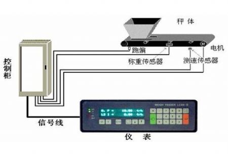 点击查看详细信息<br>标题：皮带秤 阅读次数：3399
